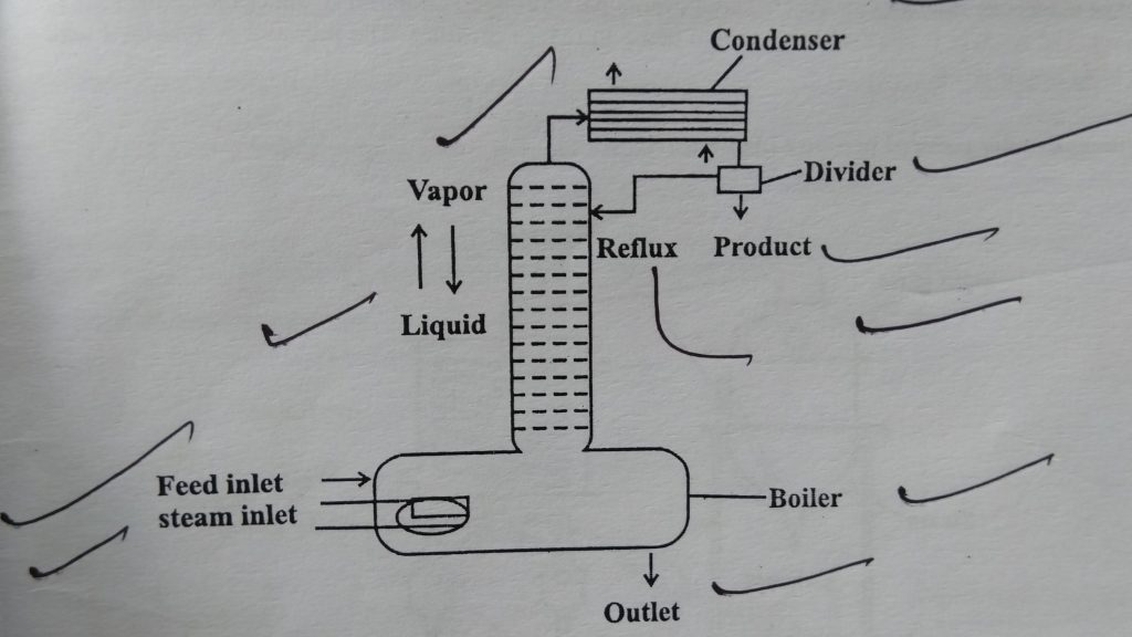 Apparatus for fractional distillation