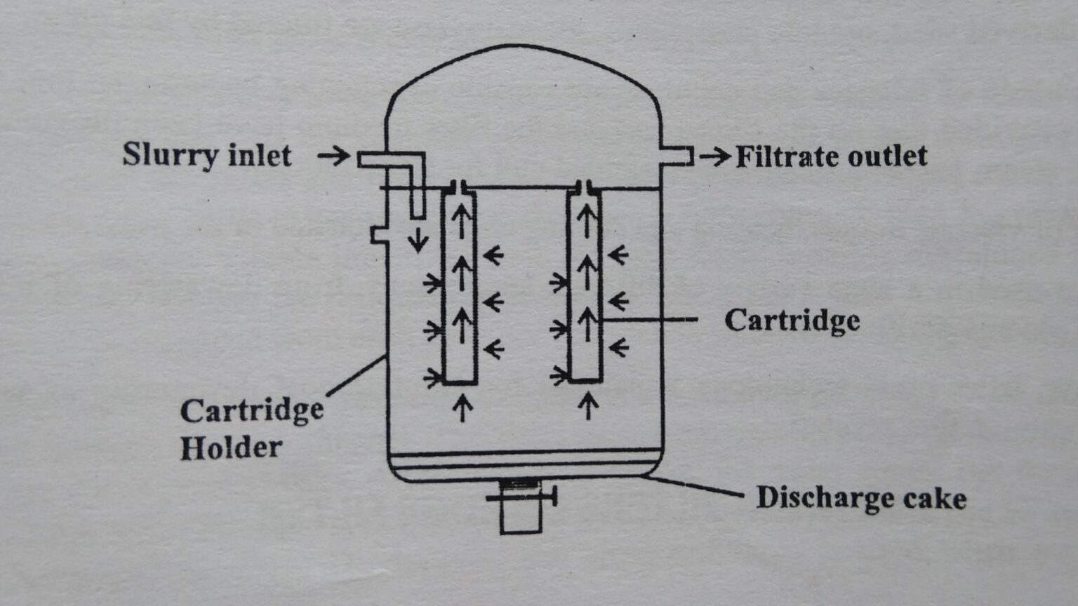 Construction and Working of Cartridge Filter Solution Parmacy