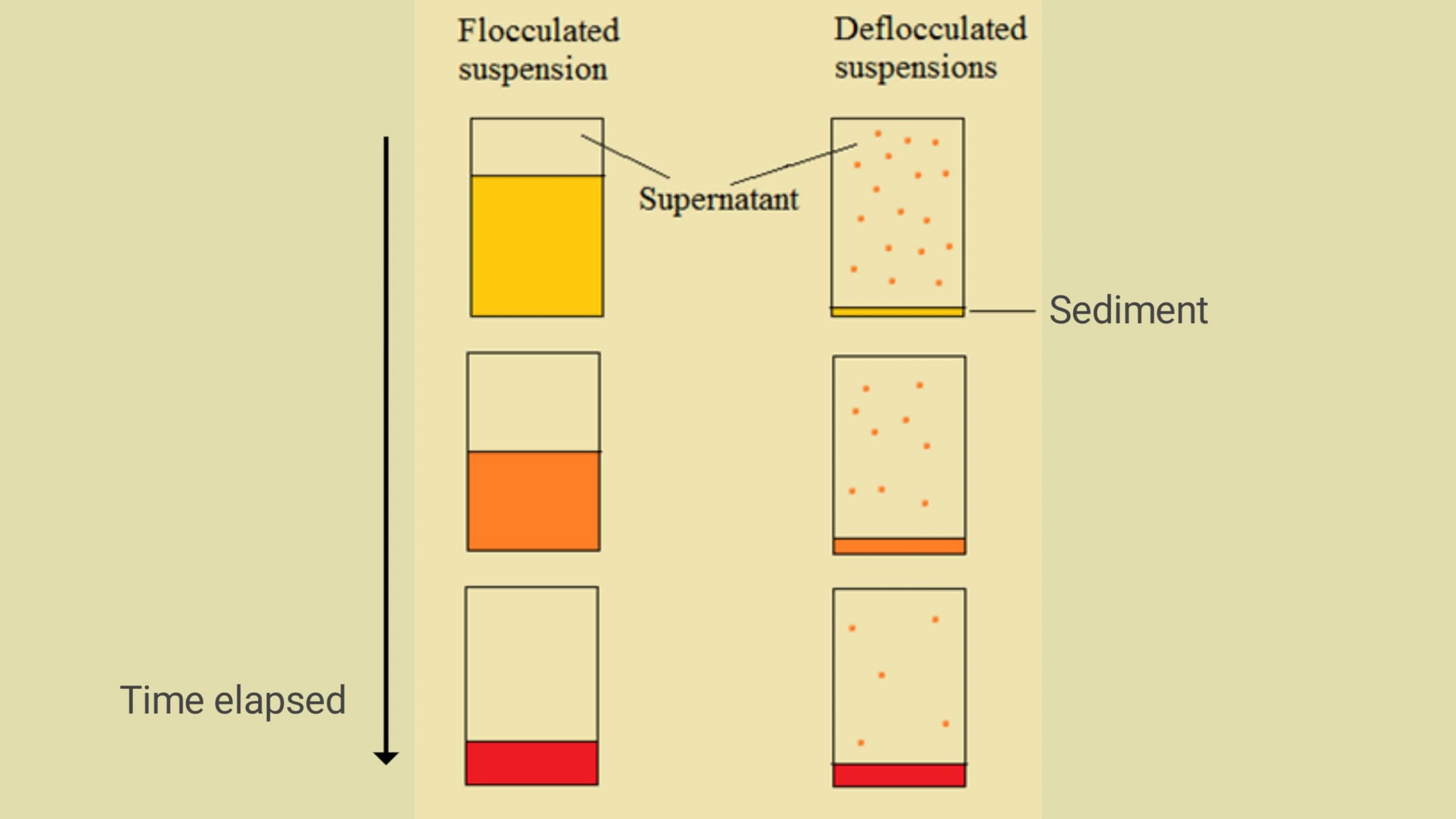 Difference Between Flocculated and Deflocculated Suspension