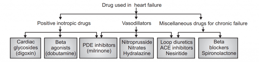 Drugs used in heart failure