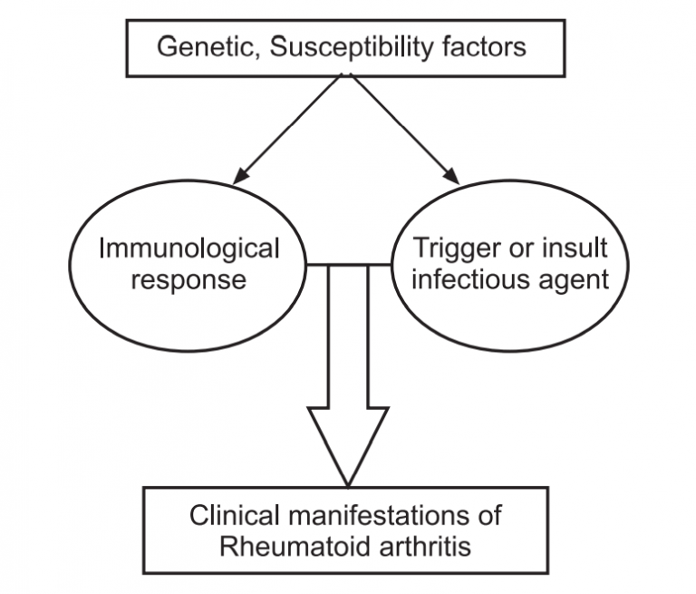 Rheumatoid arthritis (RA) - Treatments and Drugs - Solution Pharmacy