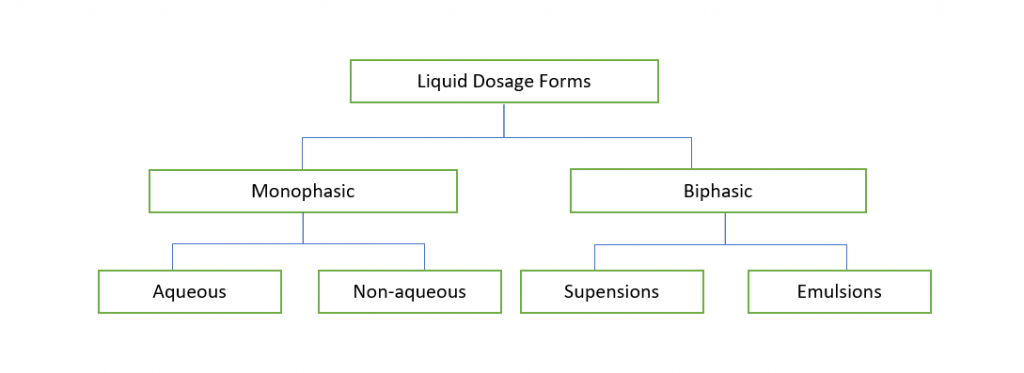 Classification of Liquid Dosage Forms