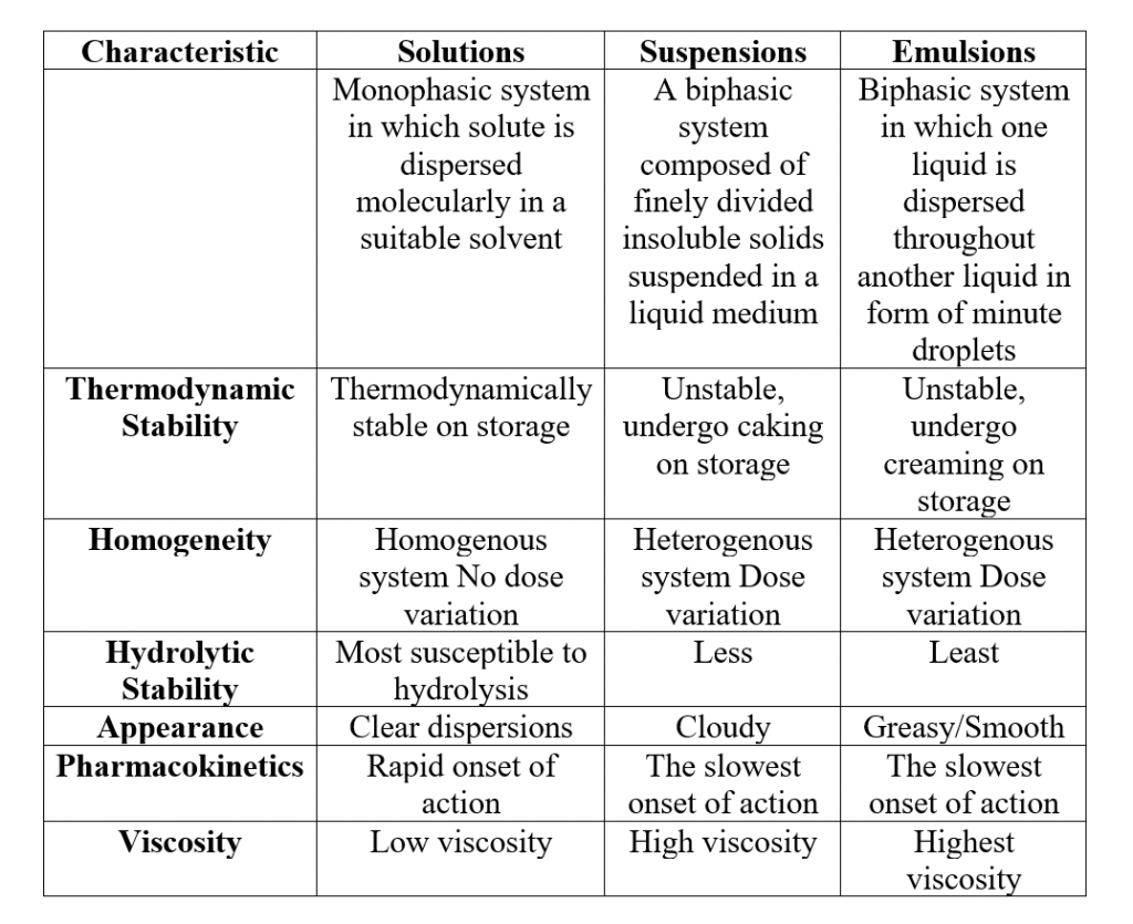 Comparison of characteristics of various liquid dosage forms