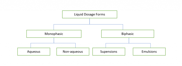 liquid-dosage-forms-solution-parmacy