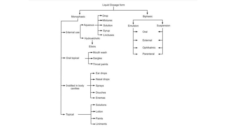 classification-of-dosage-form-solution-parmacy