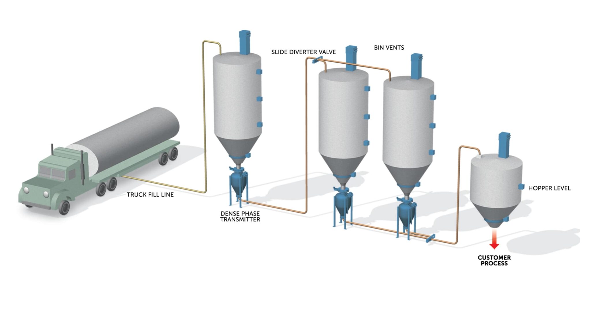 Pneumatic Conveyor - Applications And How It Works?