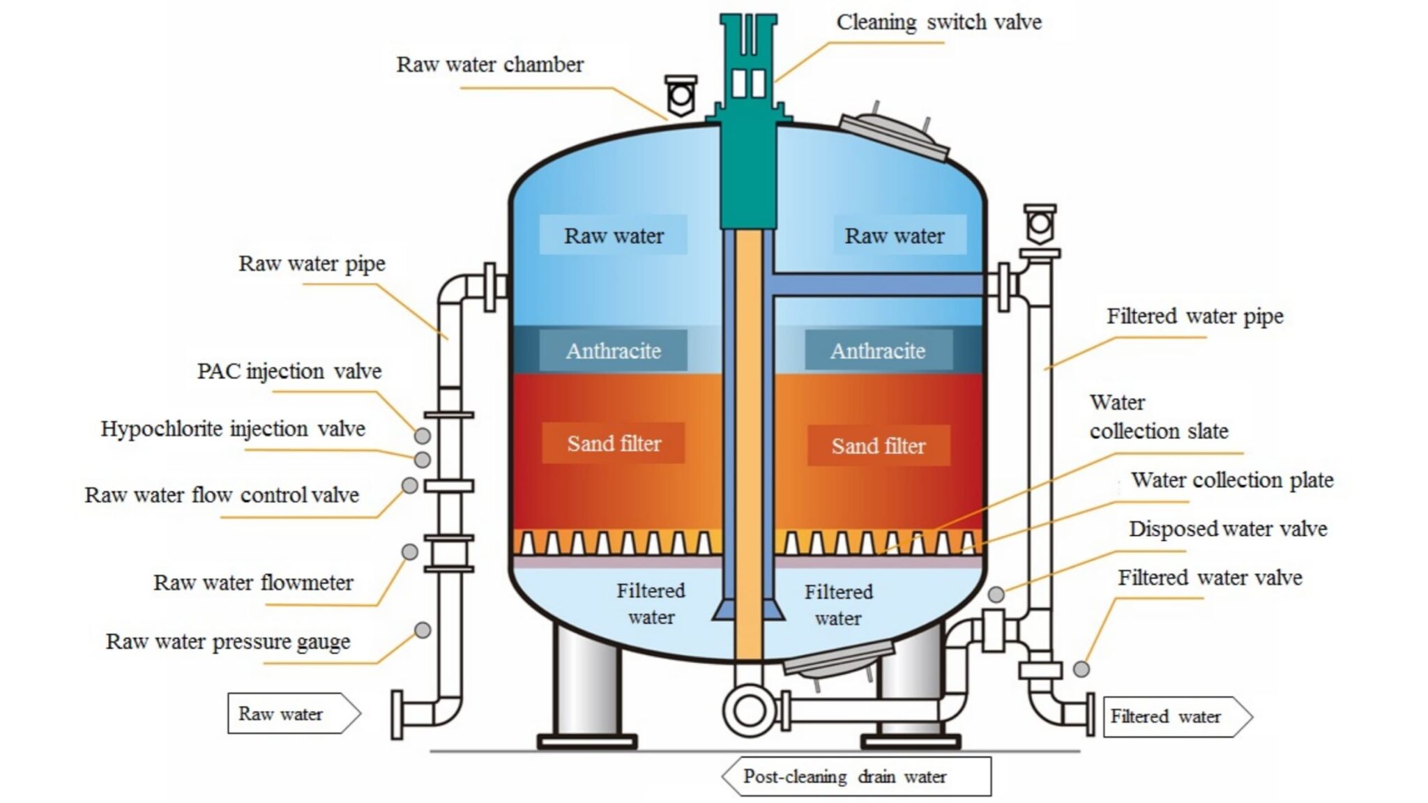 Working of Pressure Sand Filter Solution Parmacy