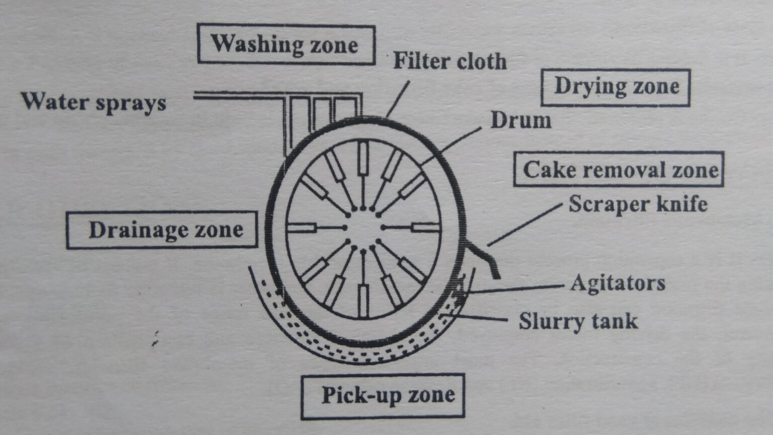 Construction and Working of Rotary Drum Filter Solution Parmacy