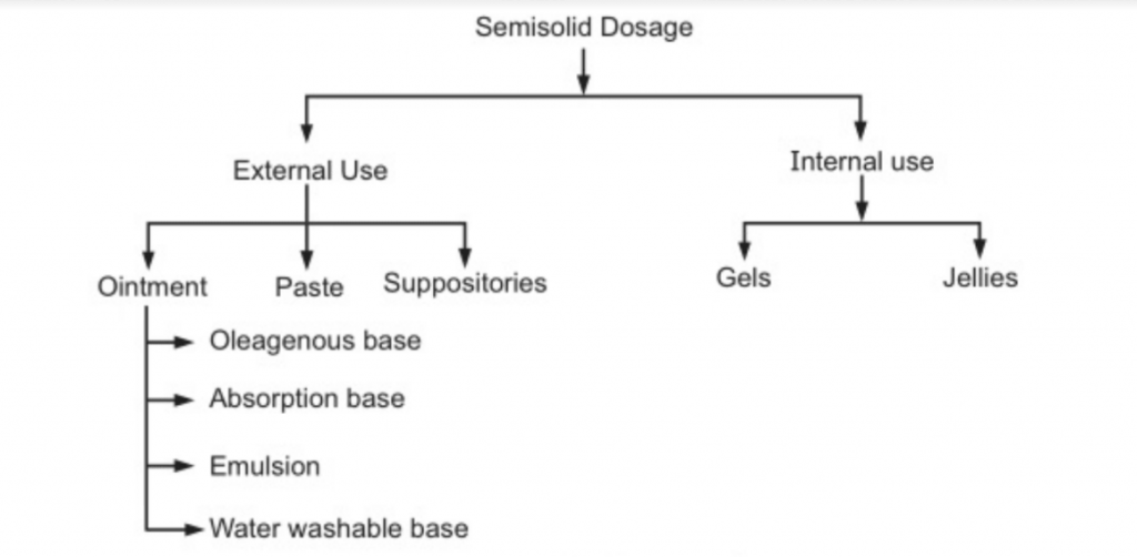 Classification of Dosage Form