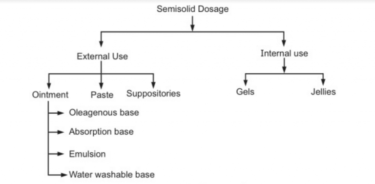 Classification Of Dosage Form Solution Parmacy