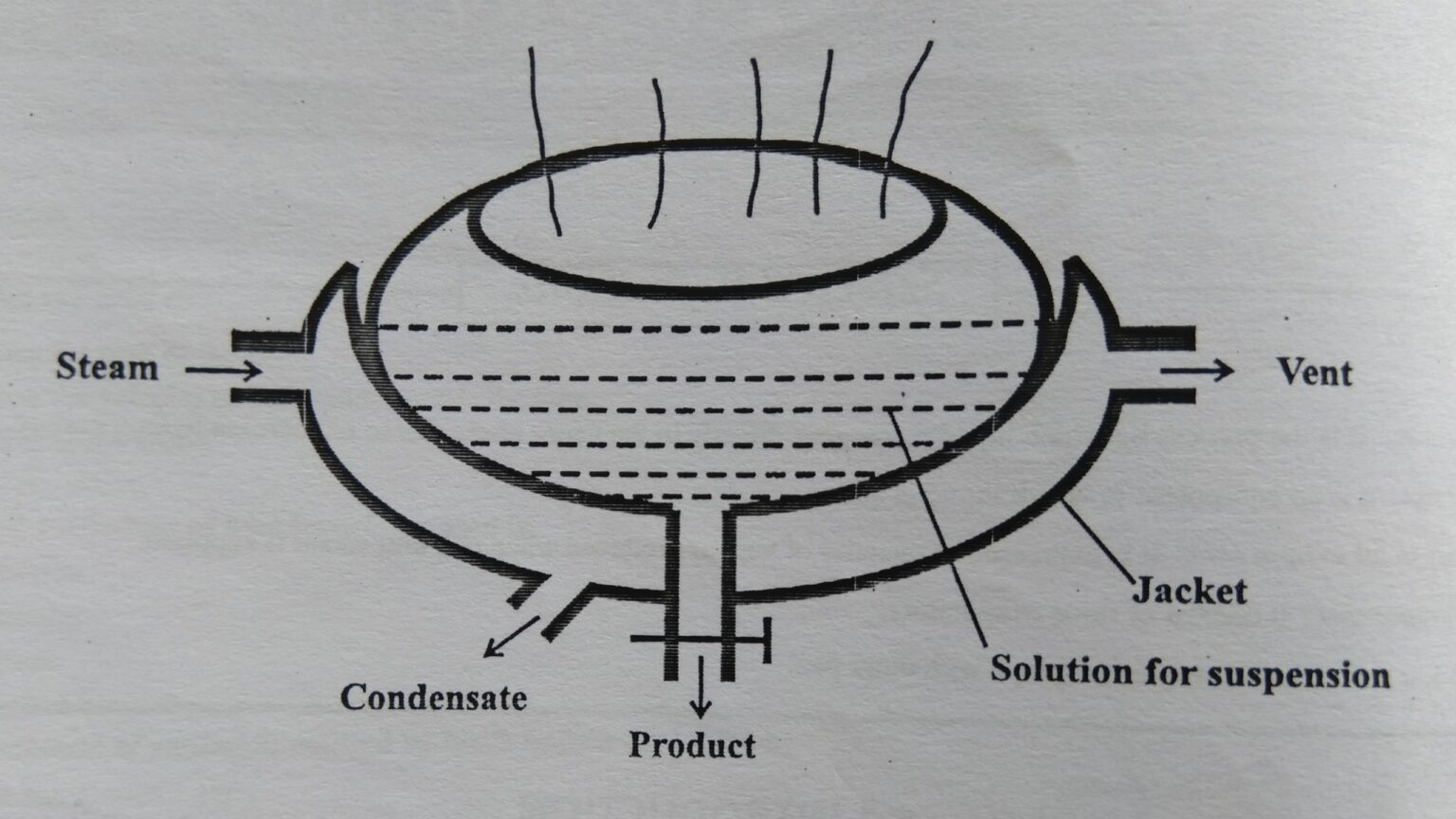 Steam Jacketed Kettle Construction Working And More