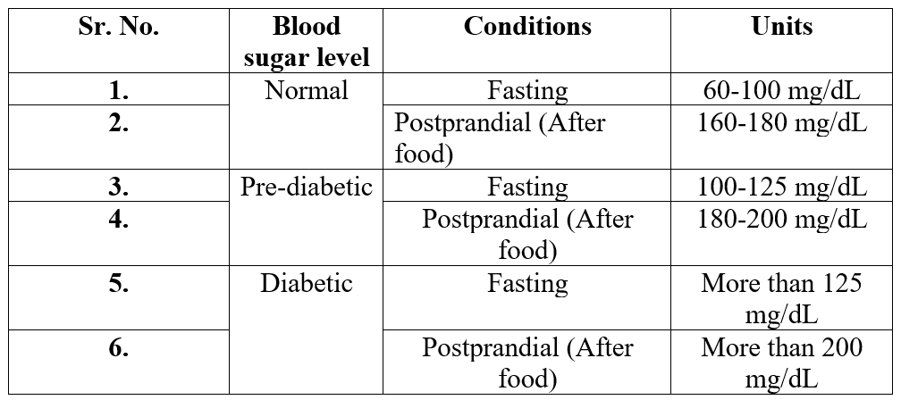 Blood sugar levels chart