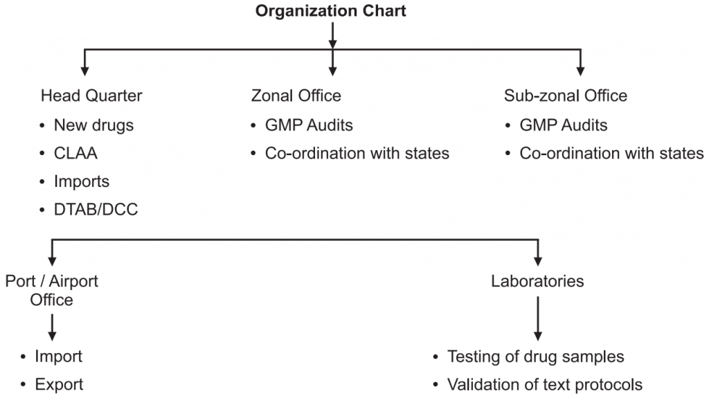CDSCO (Central Drugs Standard Control Organisation)