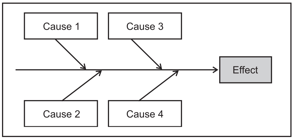 Cause and effect diagram