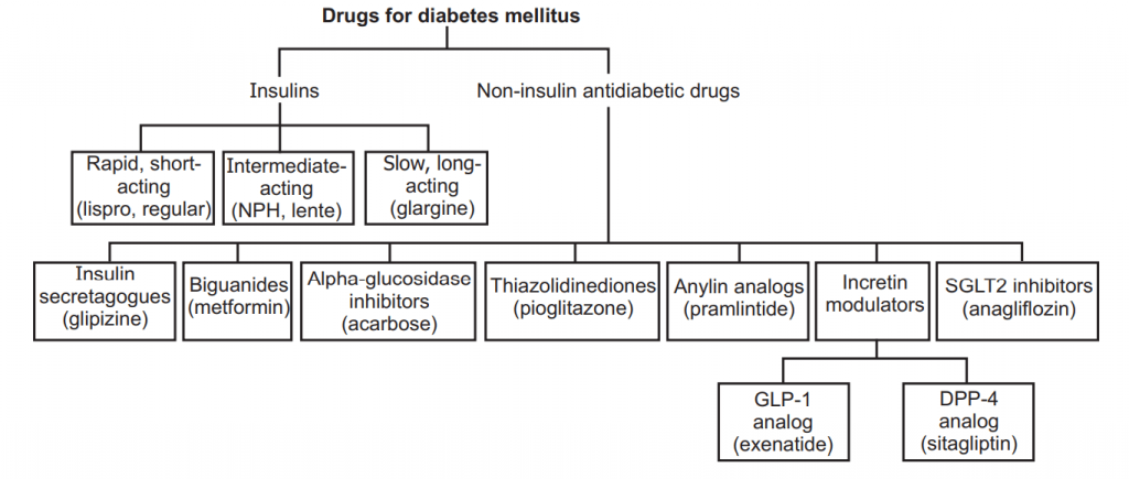 Drugs for Diabetes Mellitus