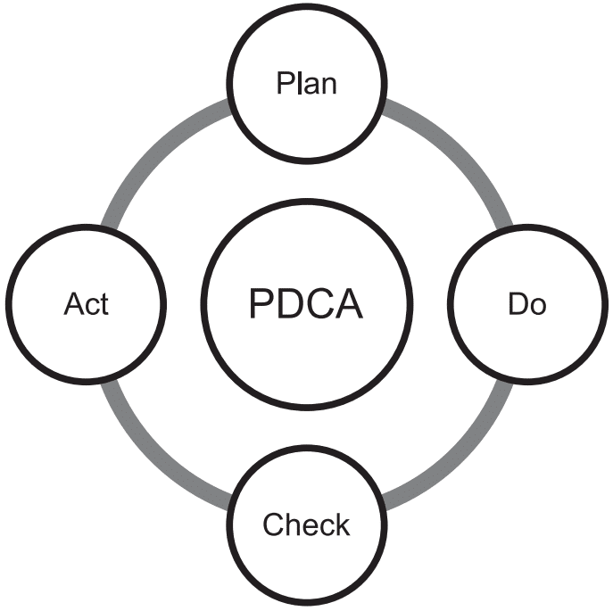  PDCA Model