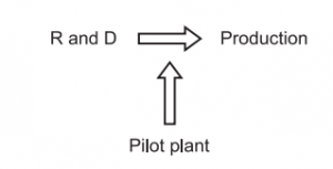 Pilot Plant Scale-Up Techniques - Solution Parmacy