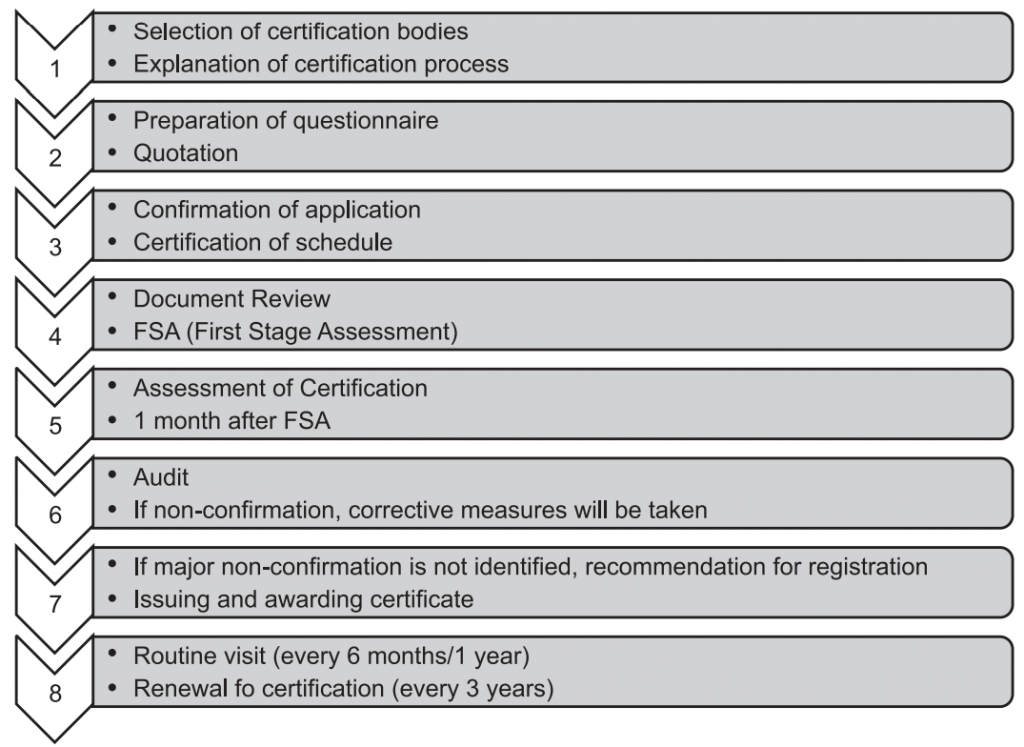 Registration and Certification procedure of ISO 14001