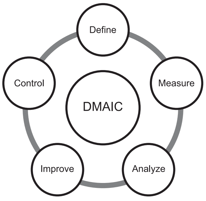Six Sigma Concept DMAIC