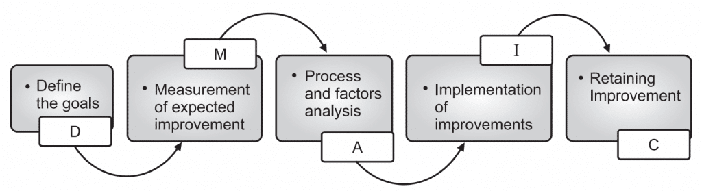 Six Sigma Process DMAIC