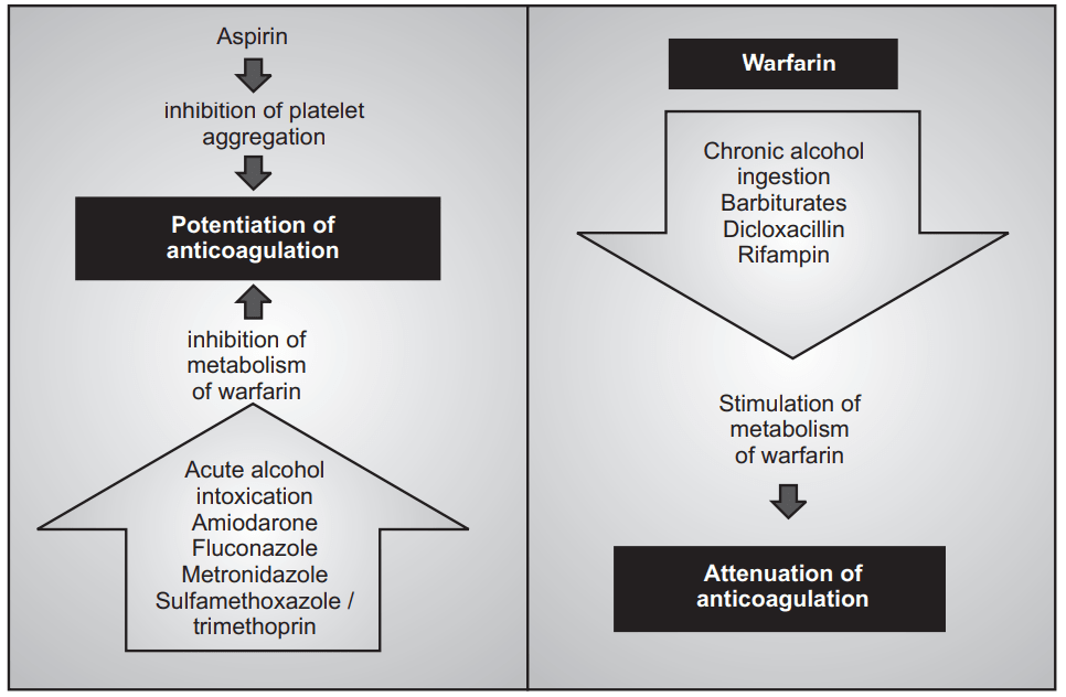 Warfarin - Anticoagulation