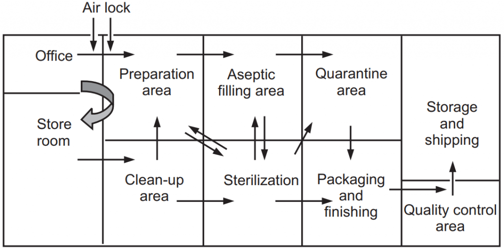 Aseptic quality control area