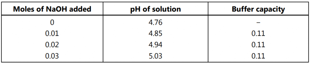Buffer Capacity of Solutions (Under same concentrations of acetic acid and sodium acetate)