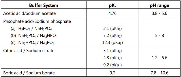 pharmaceutical-buffers-solution-parmacy