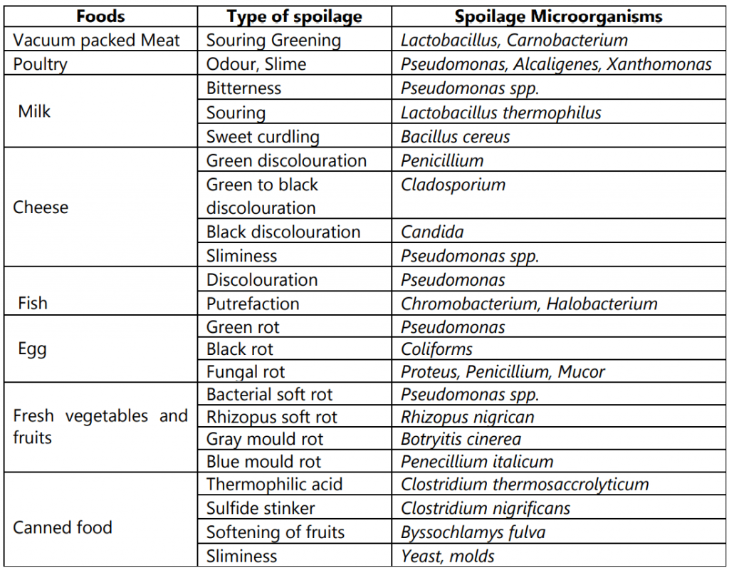  Causative microorganisms for foods spoilage