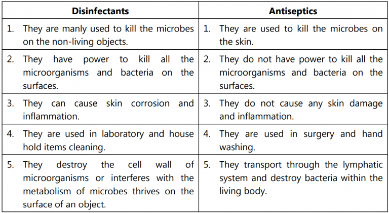 Antiseptics - (Types, Ideal Properties, MOA And More)