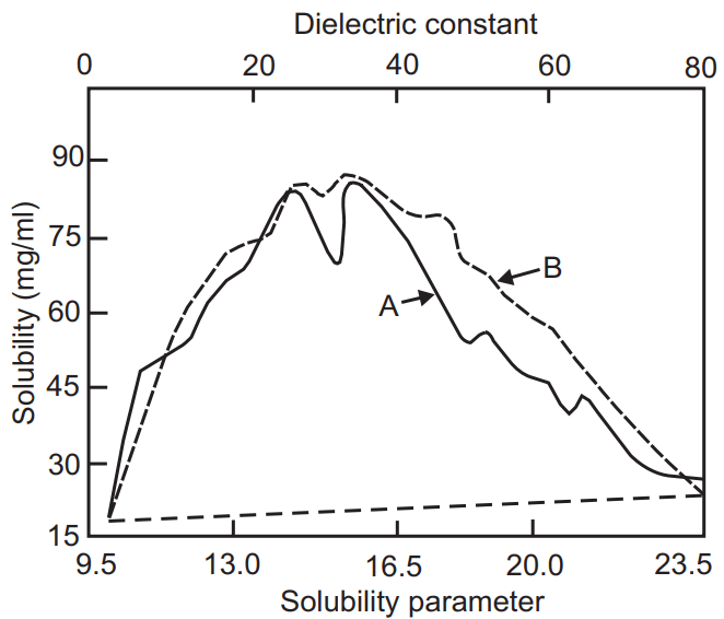 Effect of Dielectric Constant on Solubility