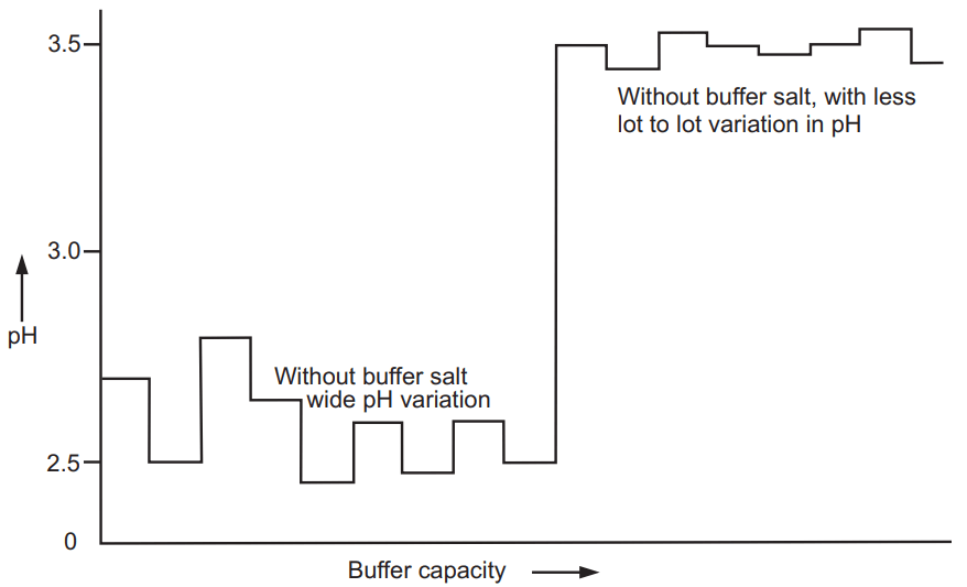 Effect of Salt on Buffer Capacity