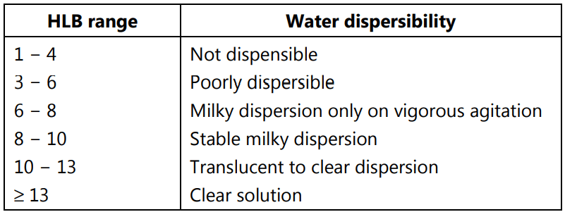 Estimation of HLB of Surfactants based on Water Dispersibility