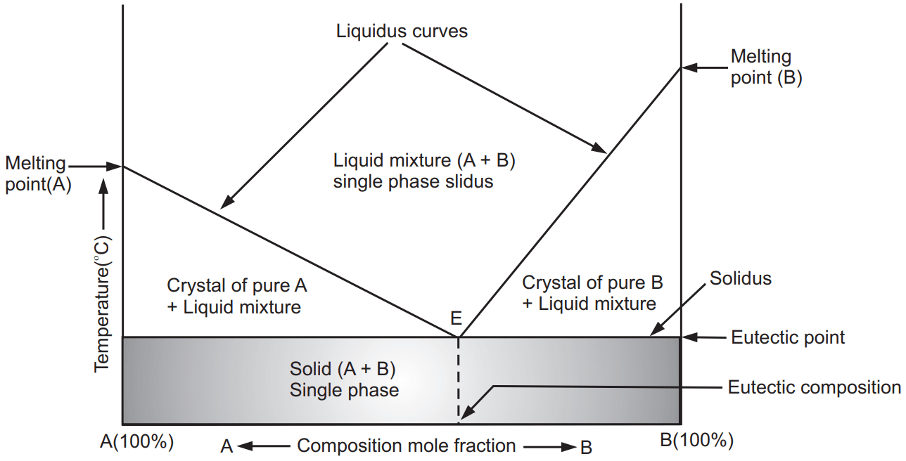 Eutectic Mixtures In Physical Pharmaceutics Solution Parmacy