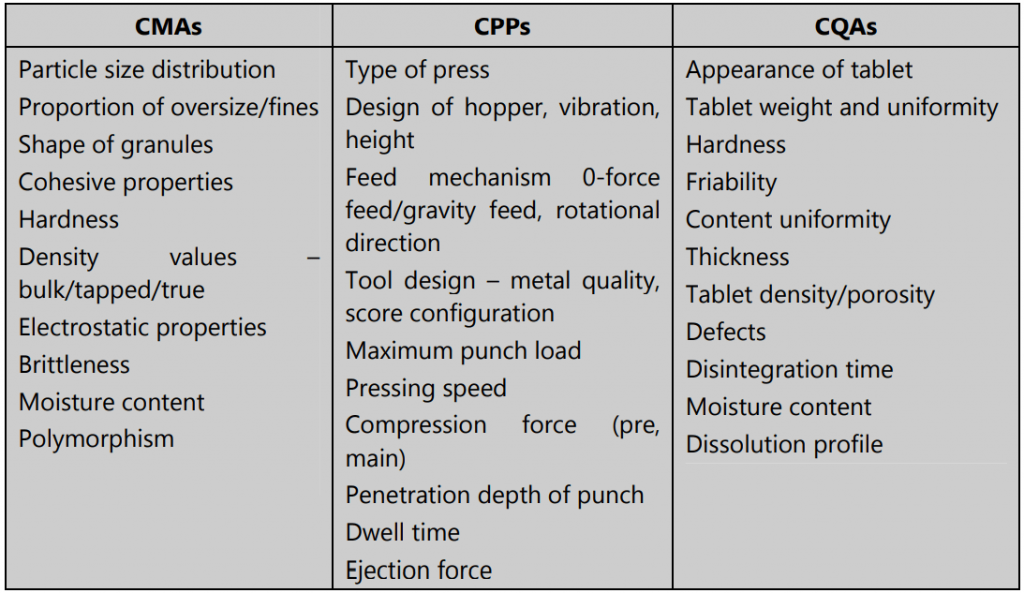 Evaluation of CMAs, CPPs, and CQAs for unit operation of tablet compression