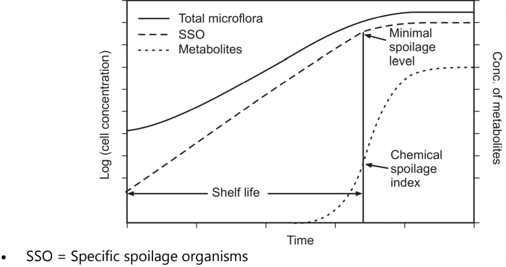 Growth pattern of microbial spoilage