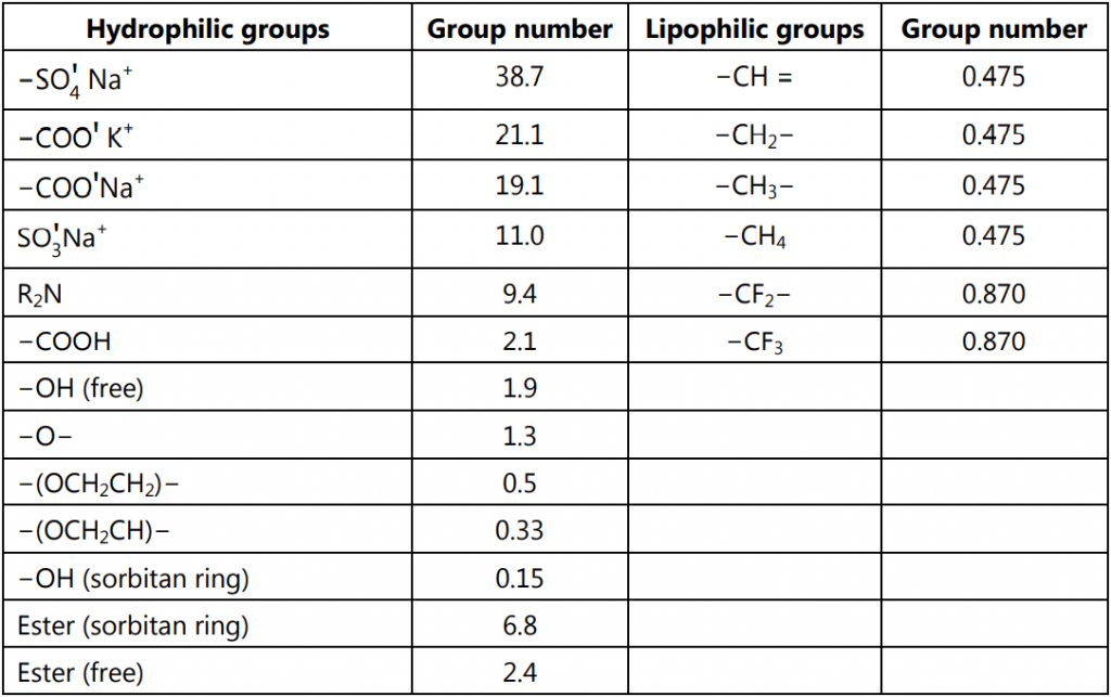 HLB Contribution of Hydrophilic and Lipophilic Groups