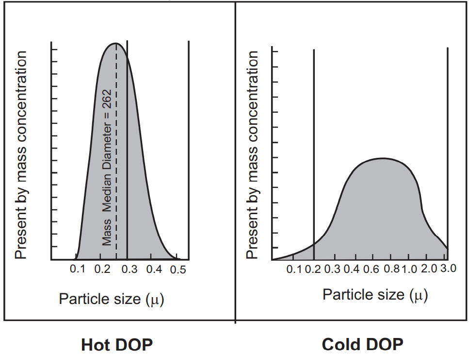 Hot and cold DOP for testing HEPA filter