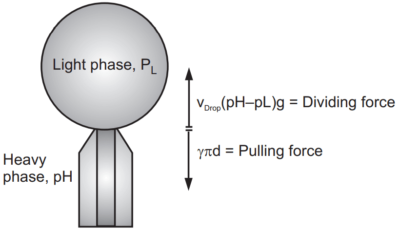 Measuring Principle of a Drop Volume Tensiometer (Measurement of Interfacial Tension)