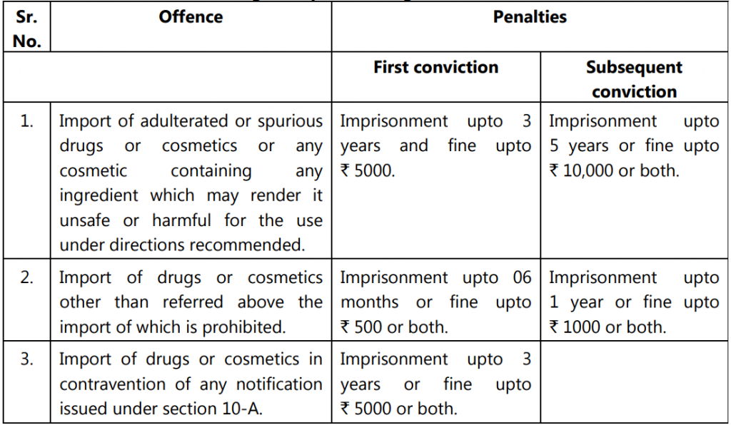 Offenses and Penalties Relating to the Import of Drugs