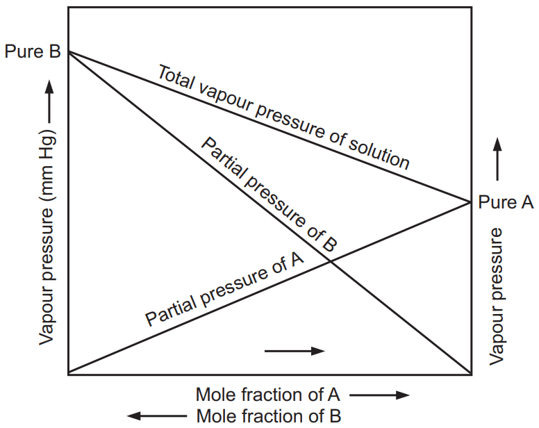 Partial Vapour Pressures of Volatile Constituents A and B and the Total Vapour Pressure of their Solution at Different Mole Fraction