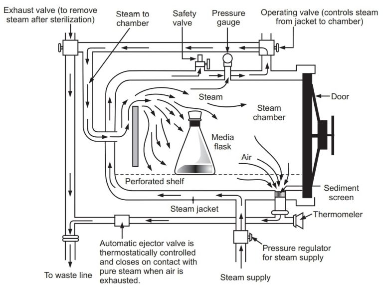 Physical Methods of Sterilization - Solution Parmacy