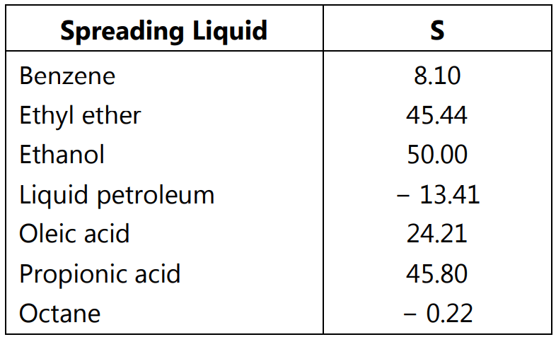 Spreading Coefficients of Some Liquids on Water