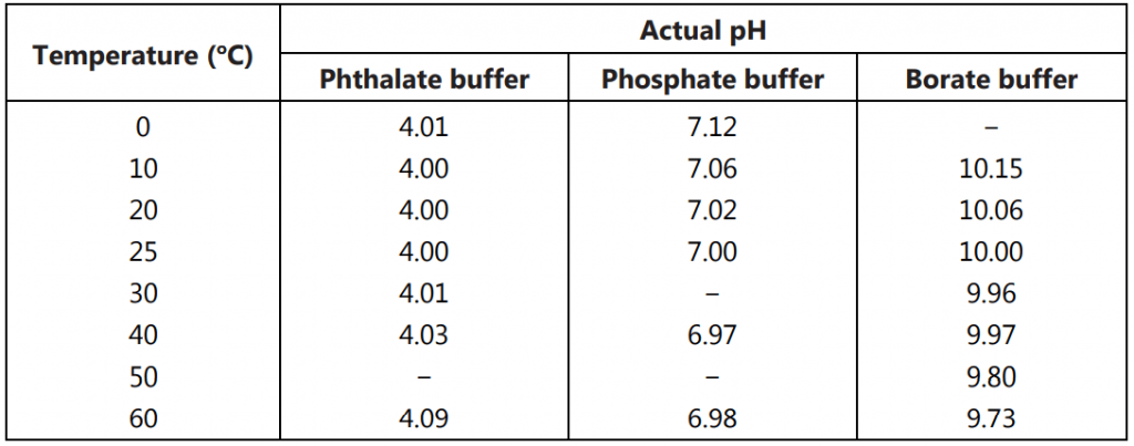 Standard Buffers Effect of Temperature on Buffer pH