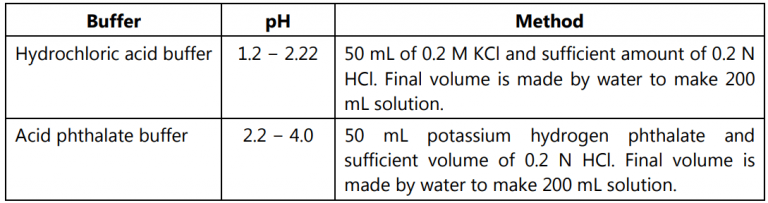 Pharmaceutical Buffers - Solution Parmacy