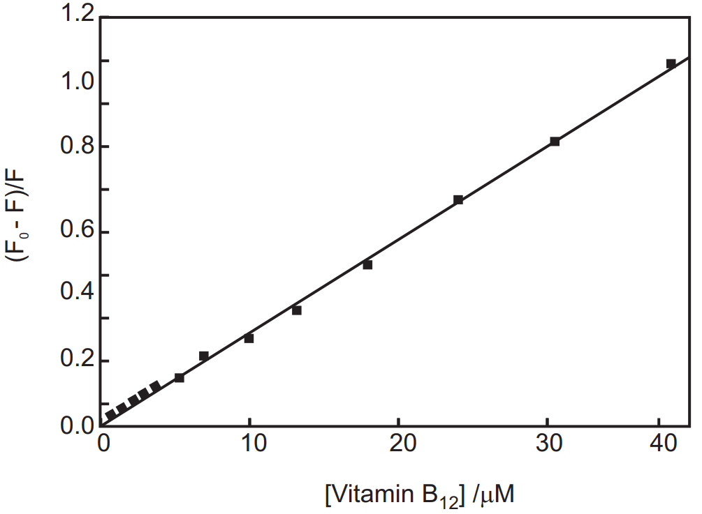 Standard curve for Vitamin B12