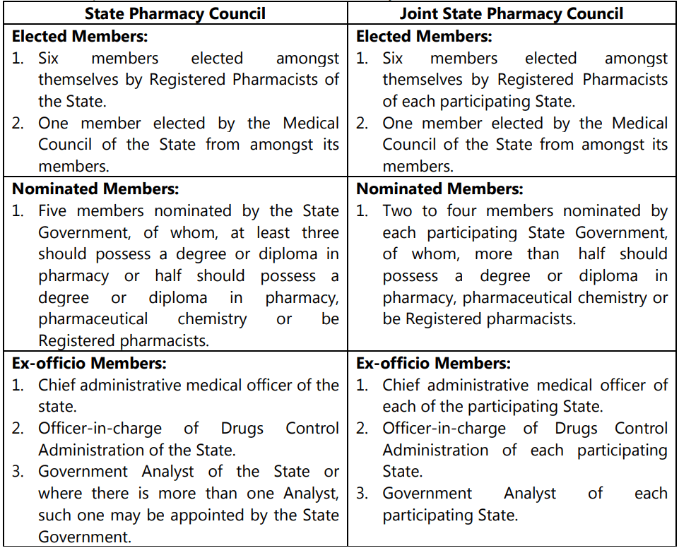 State and Joint State Pharmacy Councils