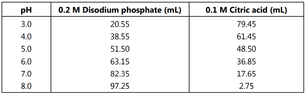 The Volumes of Citric Acid and Disodium Phosphate Solutions Mixed to Make Citric Acid - Phosphate Buffers of Specific pH