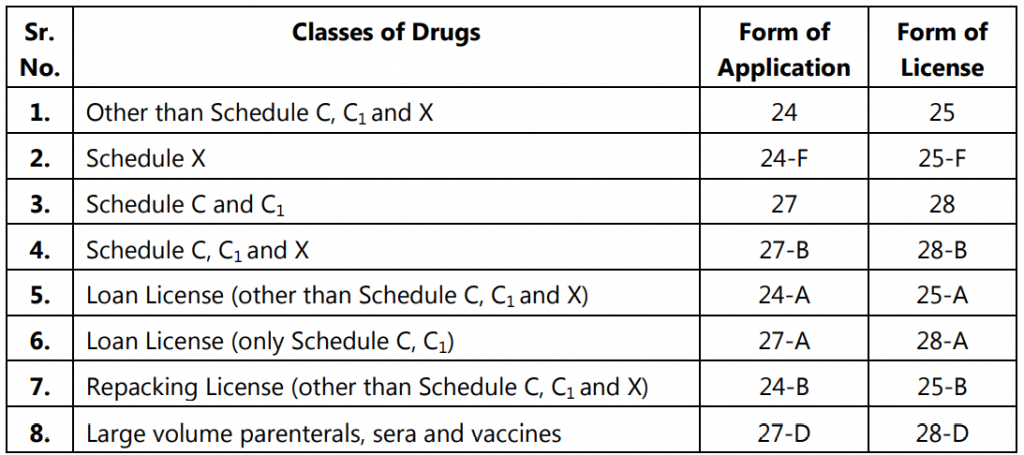 Types of Licenses for Manufacture of Drugs