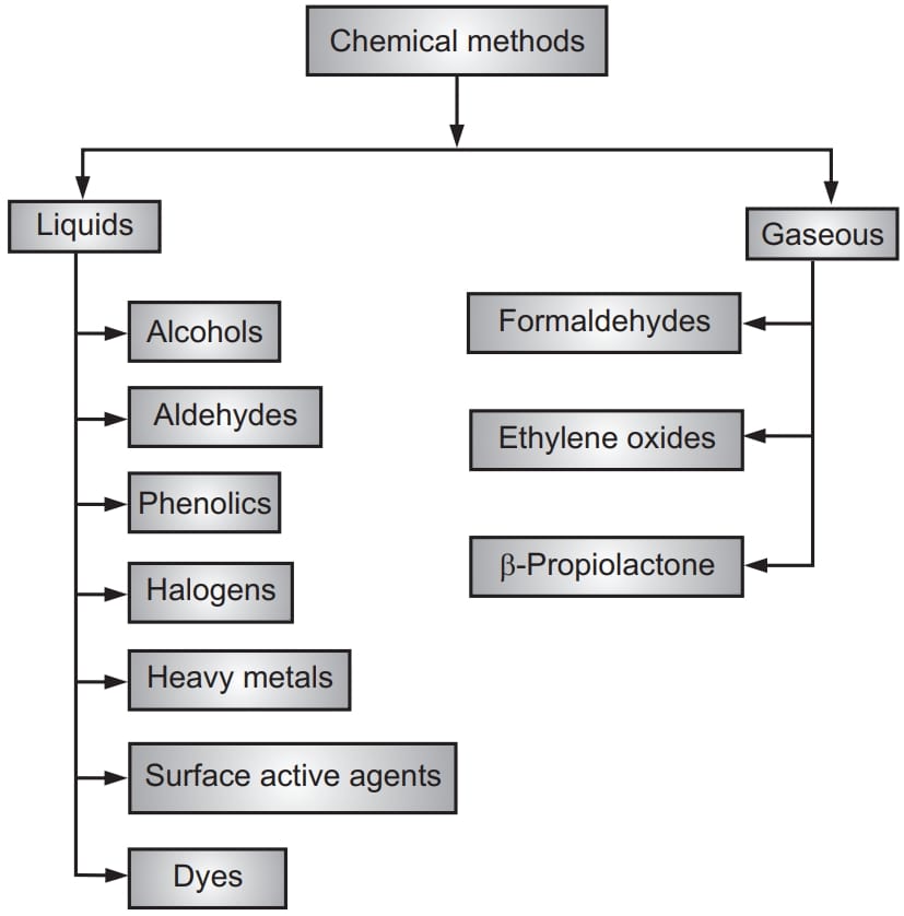 Types of chemical methods of sterilization